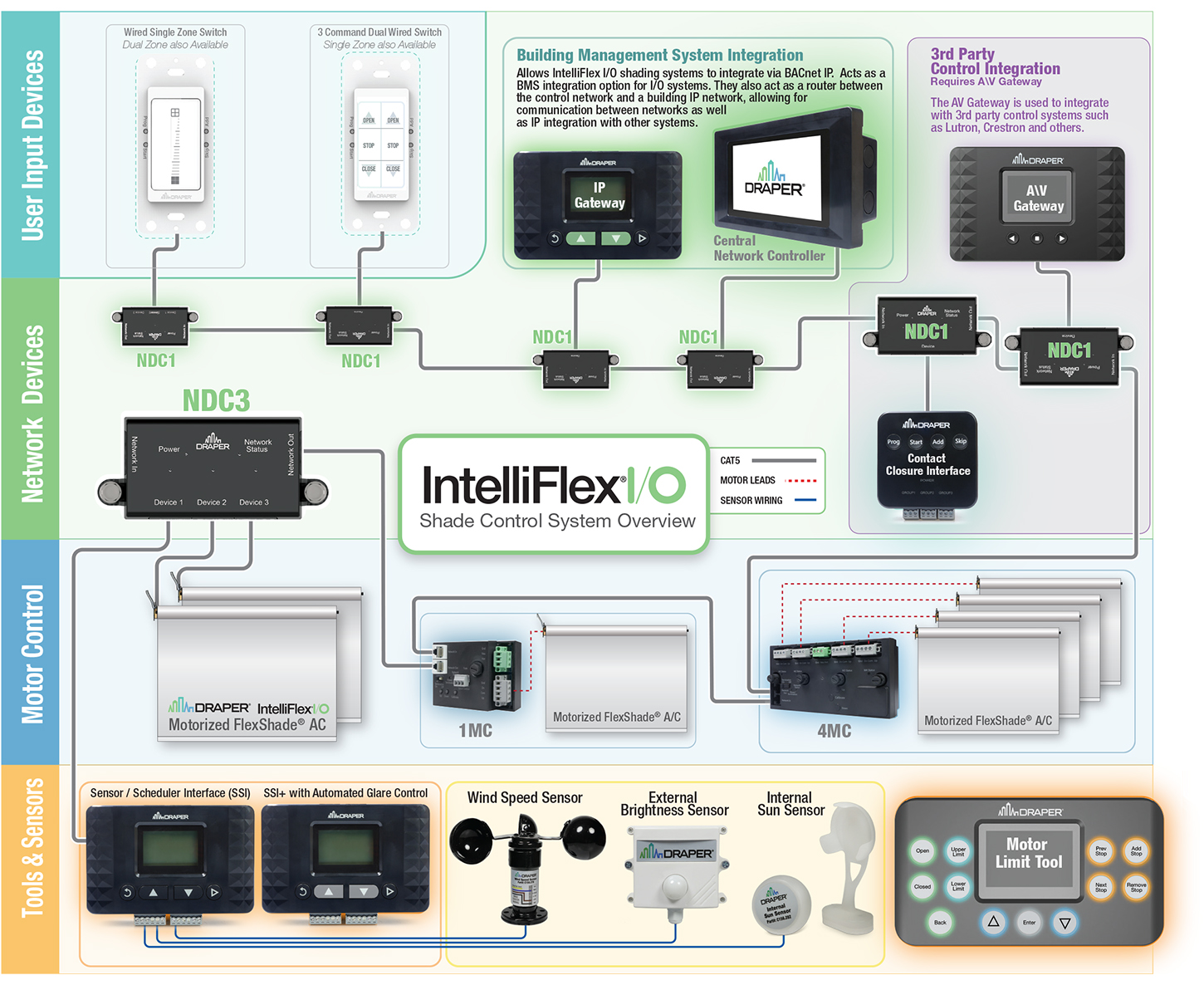 IntelliFlex I/O diagram