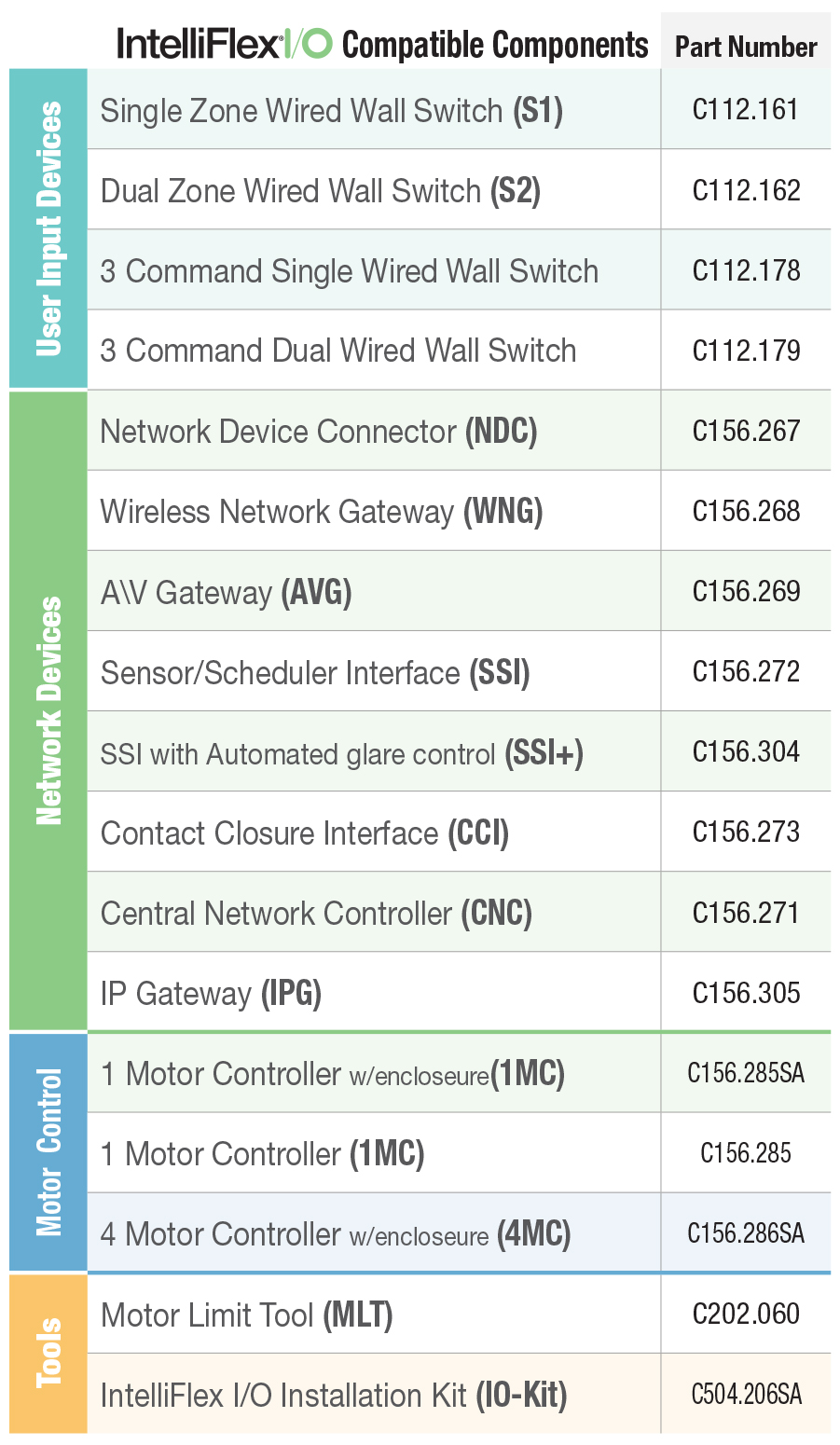 IntelliFlex I/O diagram